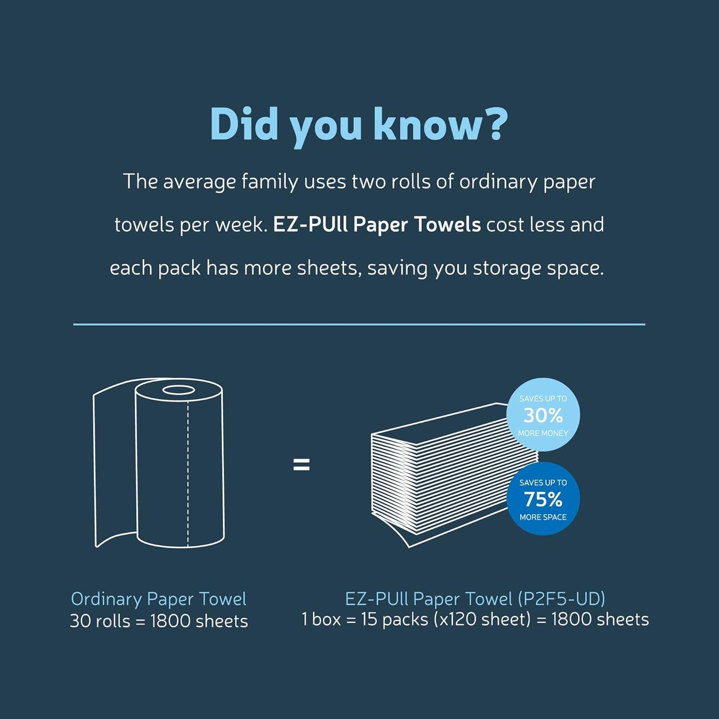 EZbrnd Premium Ultra Deluxe 2ply+ MULTIFOLD Paper Towels, 120 sheets x 15 pk, P2F5-UD (Large Sheet)